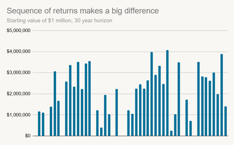 Sequence of return risk