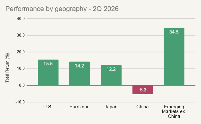 2Q 2026 Performance by Geography
