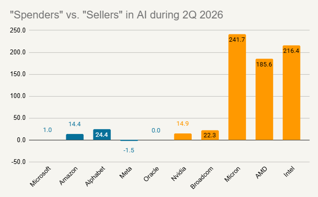 AI Spenders vs Savers