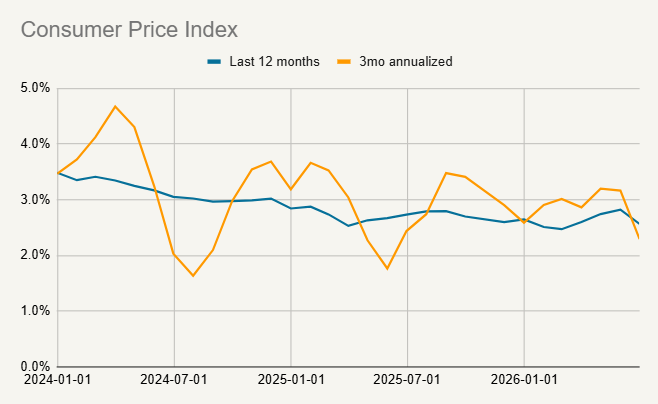 Consumer Price Index