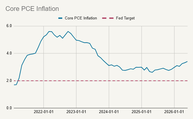 Core PCE Inflation