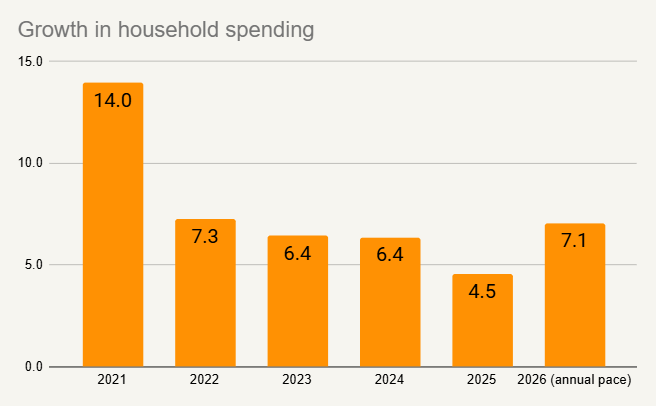 Growth in Household Spending