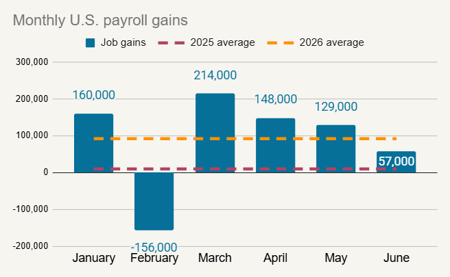 Monthly Payroll Gains