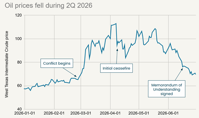 Oil prices