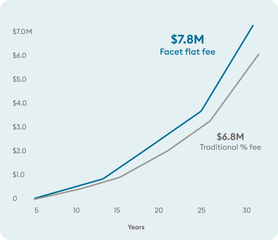 Ending value of portfolio