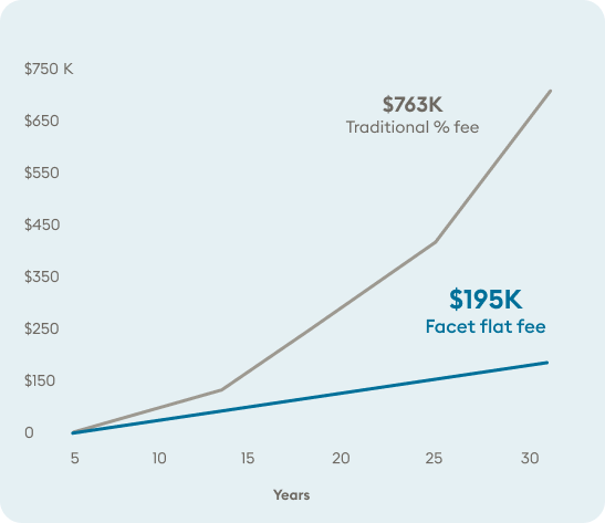 Total fees paid to advisor