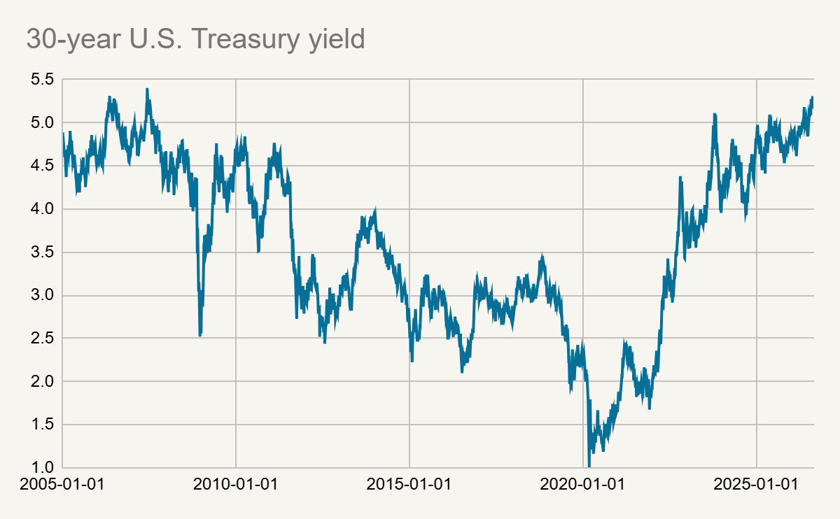30 Year US Treasury Yield