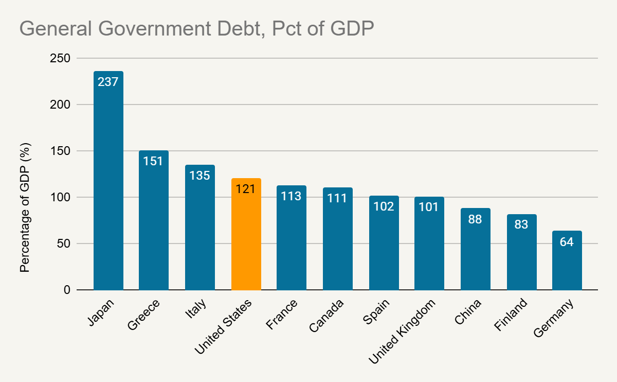 General Government Debt, Pct of GDP