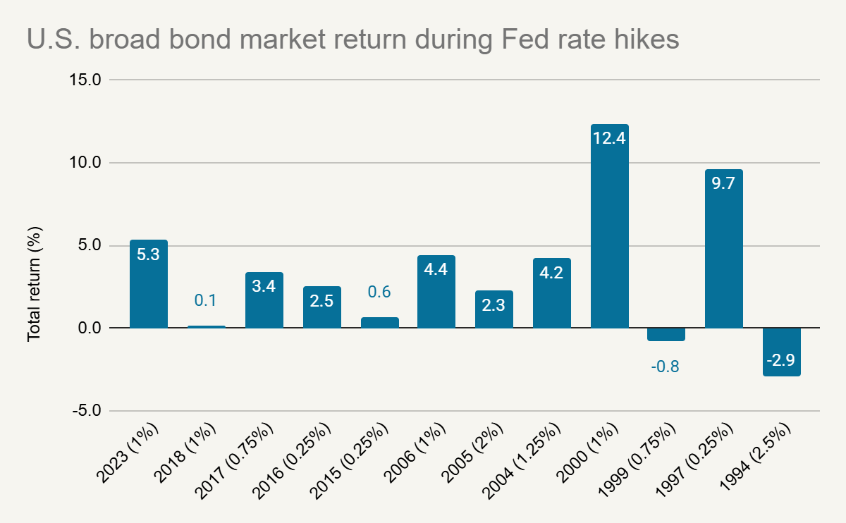 US Broad Bond Market Return During Fed Rate Hikes