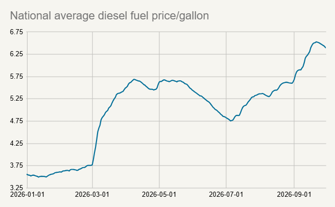 National average diesel fuel price / gallon