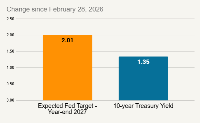 Change since February 28, 2026