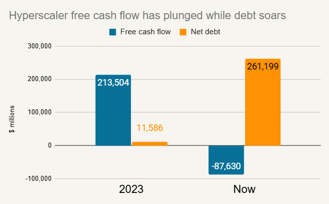 Hyperscaler free cash flow has plunged while debt soars