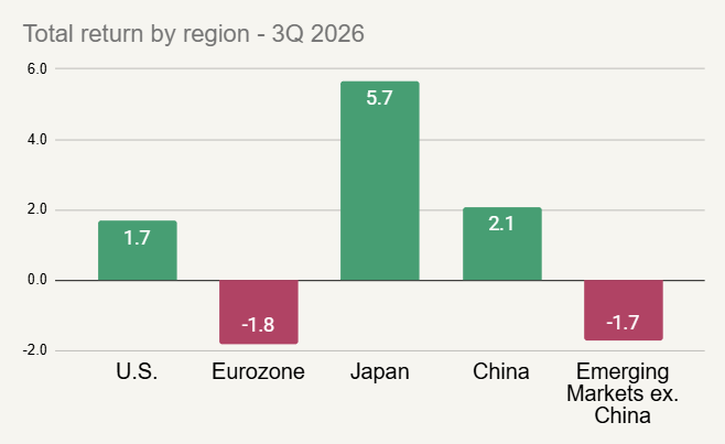 Total return by region - 3Q 2026