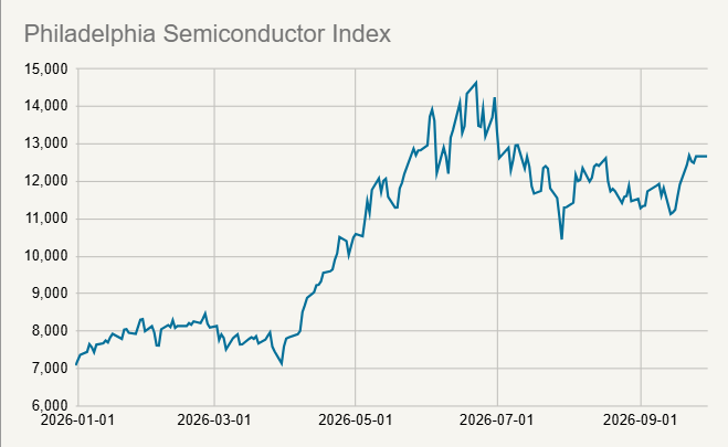 Philadelphia Semiconductor Index
